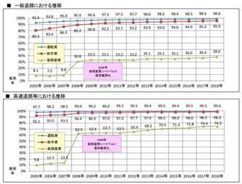 シートベルト着用率の推移