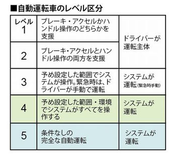 道路交通法改正　自動運転レベル４