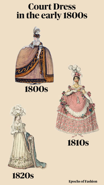Information visual of court dress in 1800, 1810s and 1820s, fashion plate print depictions on beige background