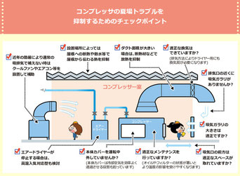 コンプレッサー室の高温対応