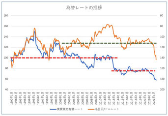 為替レートの推移