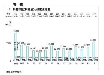 山口県の蜂蜜生産量推移