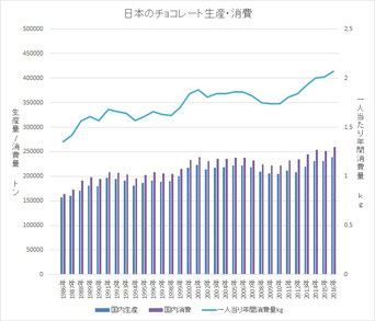 チョコレート生産/消費の推移