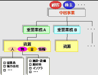 中核事業