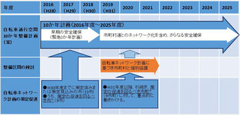 『素案』p.6  図2. 10か年計画（案）と自転車ネットワーク計画策定促進の関係