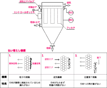 集塵機断面図及び払い落とし機構