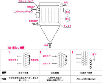 高性能集塵機 PFR型 - 化工機事業 日本ニューマチック工業株式会社