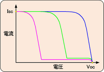 結晶シリコン系モジュールのグラフ
