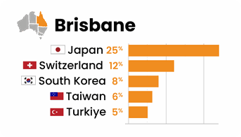  Lexis English Brisbane - 2025年 生徒国籍割合