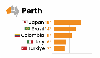 Lexis Englis Perth - 2025年 生徒国籍割合