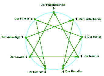 Das Enneagramm, Symbol mit den 9 Persönlichkeitstypen