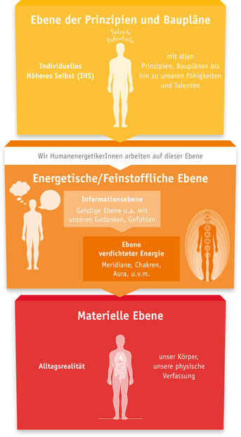 3-Ebenen-Modell / Quelle Grafik: WKO