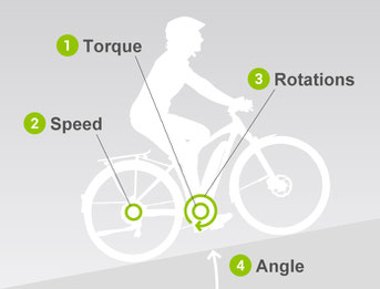 Der Yamaha PW-TE hat 4 Sensoren um die optimale Unterstützungsstufe zu ermitteln