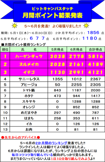 ビットキャンパスタッチ５ ６月月間ポイントランキング発表 進学塾 片山家 のホームページにようこそ