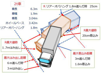 2トン車　はみ出し、巻込み、尻振り検証結果