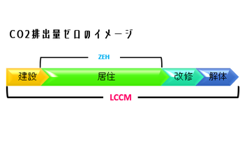 川西市　注文住宅　LCCM概要