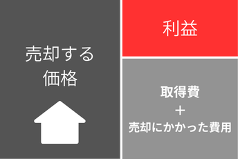 譲渡所得税