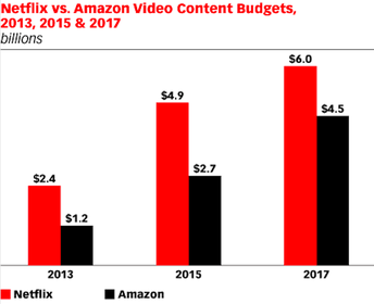 Amazon, Netflix, Userzahlen, Abo, Streaming-Dienst