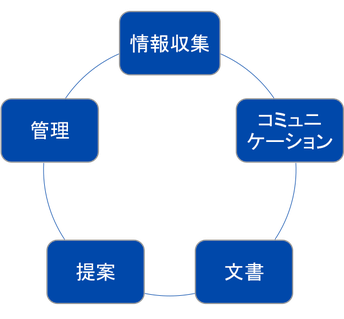 スマートフォン・タブレット5つの活用法