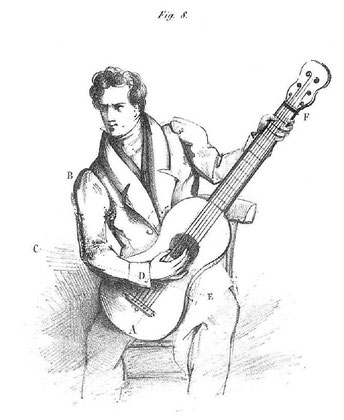 F. Sor: Méthode pour la Guitare. 1830. Figur 8.