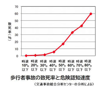 運転現場との連絡体制