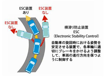 ESC（横滑り防止装置）の横転防止効果