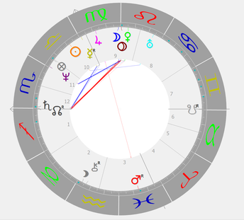 Astrologie Darstellung von Theresa Mays Radix