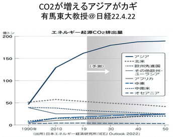 図:CO2が増えるアジアがカギ