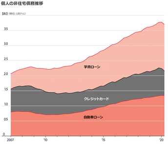 借金まみれのアメリカ 受託以外の借金も多額