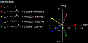 Nullstellen von f(z) = z^5-1