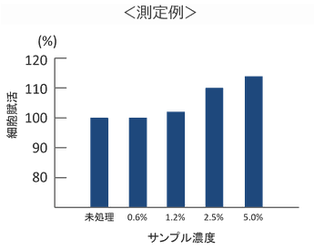 細胞賦活作用評価試験の測定例グラフ