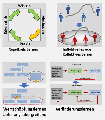 Lernen in Organisationen