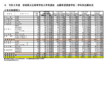 宮城県立高校 出願希望調査結果