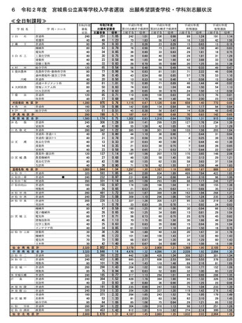 宮城県立高校 出願希望調査結果