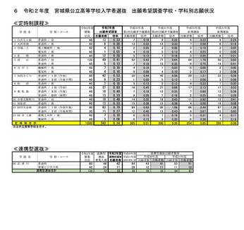 宮城県立高校 出願希望調査結果