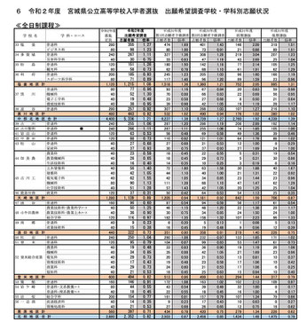 宮城県立高校 出願希望調査結果