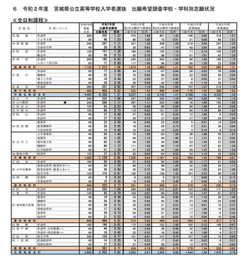 宮城県立高校 出願希望調査結果