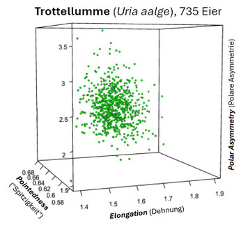 Untersuchungsergebnisse von 735 Eiern der Trottellumme (Uria aalge)