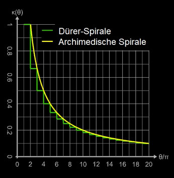Krümmungsverläufe der Dürer- und Archimedischen Spirale