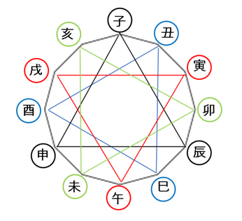 運勢の季節と五行