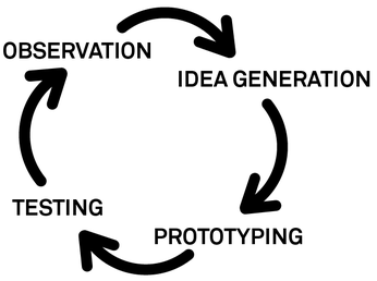 Infografik von Observieren, Idee Generieren, Prototyping und Testen
