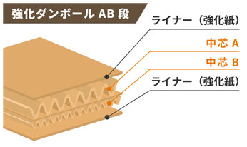 強化段ボールAB段の構造イメージ