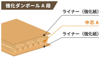 強化ダンボールA段の構造イメージ