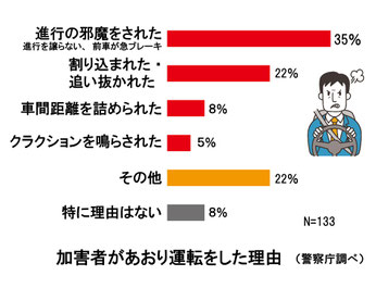 あおり運転をしたきっかけ