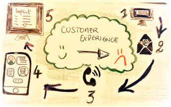 Customer experience difficult and gone wrong