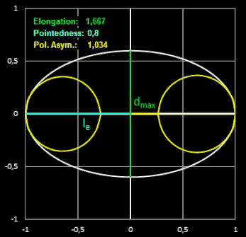 Biggins et al. Formindices: Variable Elongation, Pointedness und Polare Asymmetrie