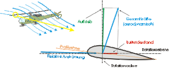 Aerodynamische Verhältnisse