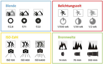 Von blende bis Brennweite erklärt