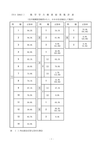 栃木県立高校入試学力検査数学結果集計表