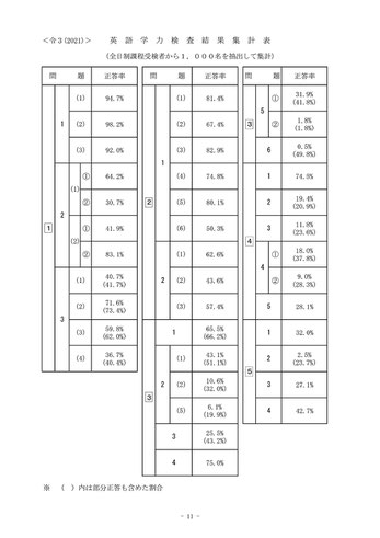 栃木県立高校入試学力検査英語結果集計表